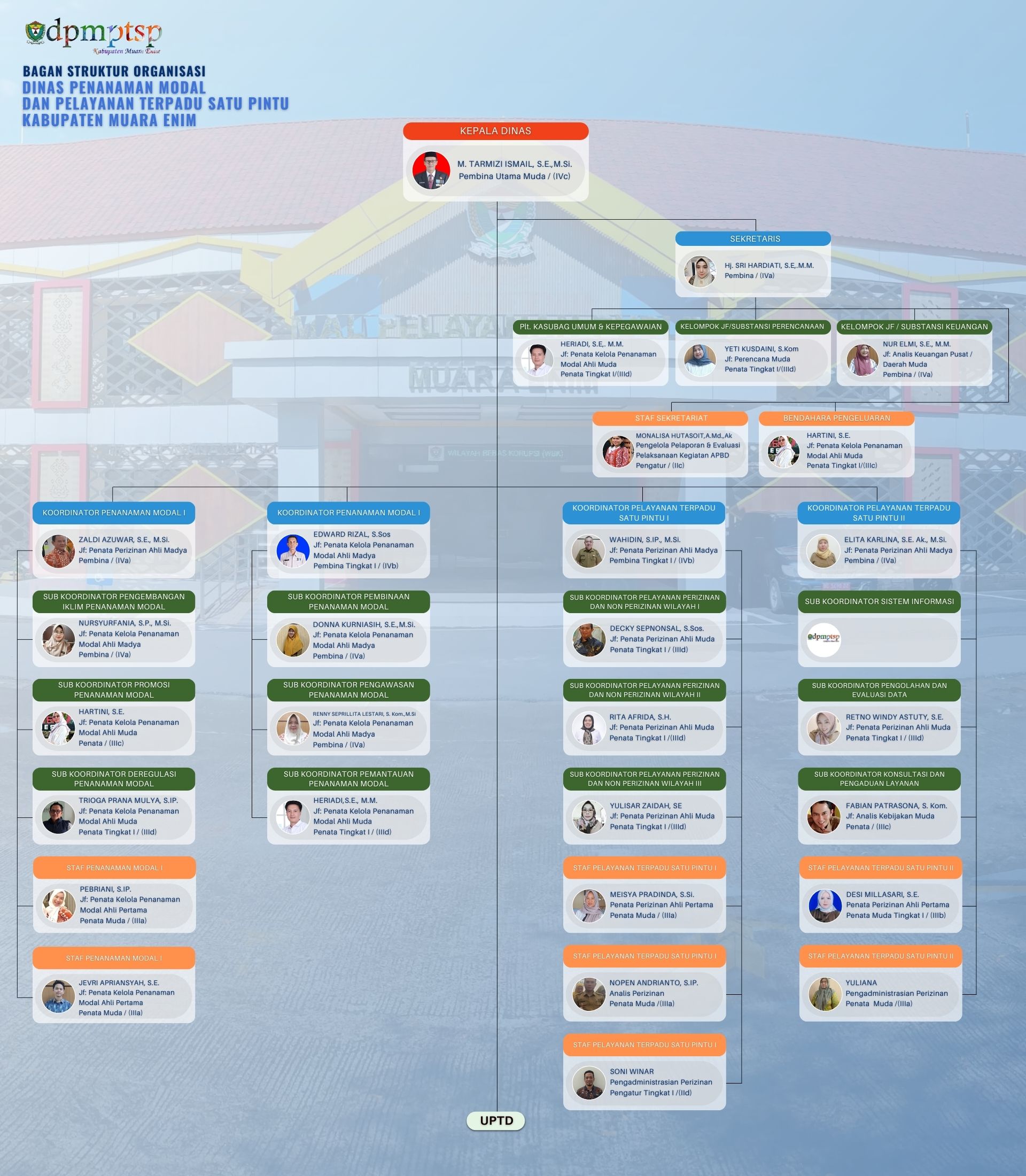 Struktur Organisasi DPMPTSP Muara Enim