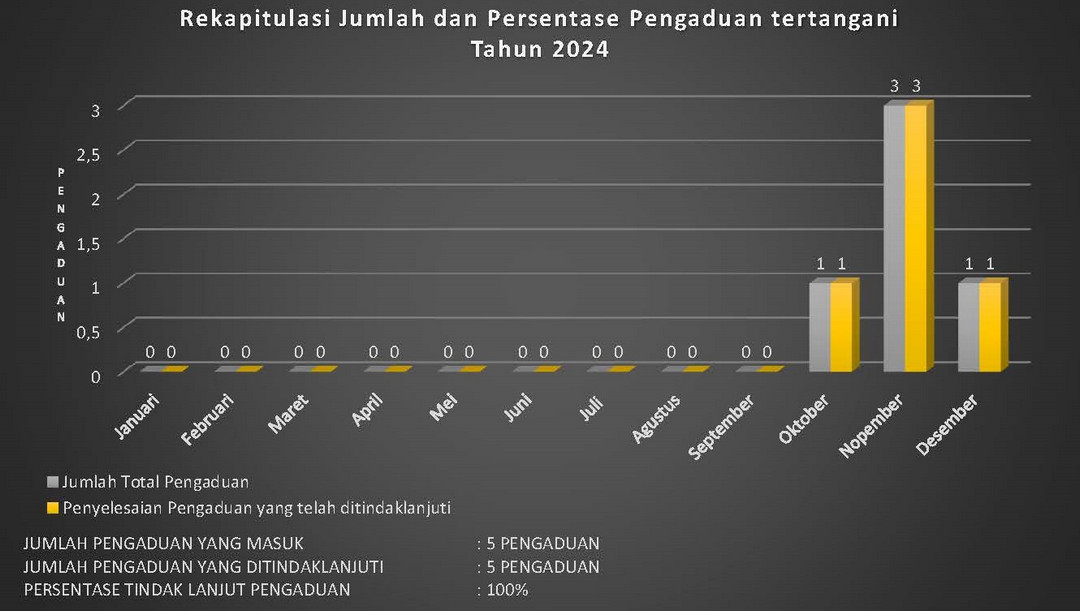 Rekapitulasi Jumlah dan Persentase Pengaduan tertangani Tahun 2024