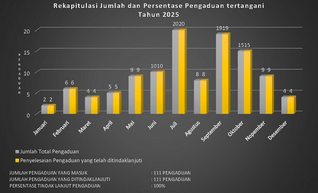 Rekapitulasi Jumlah dan Persentase Pengaduan tertangani Tahun 2025