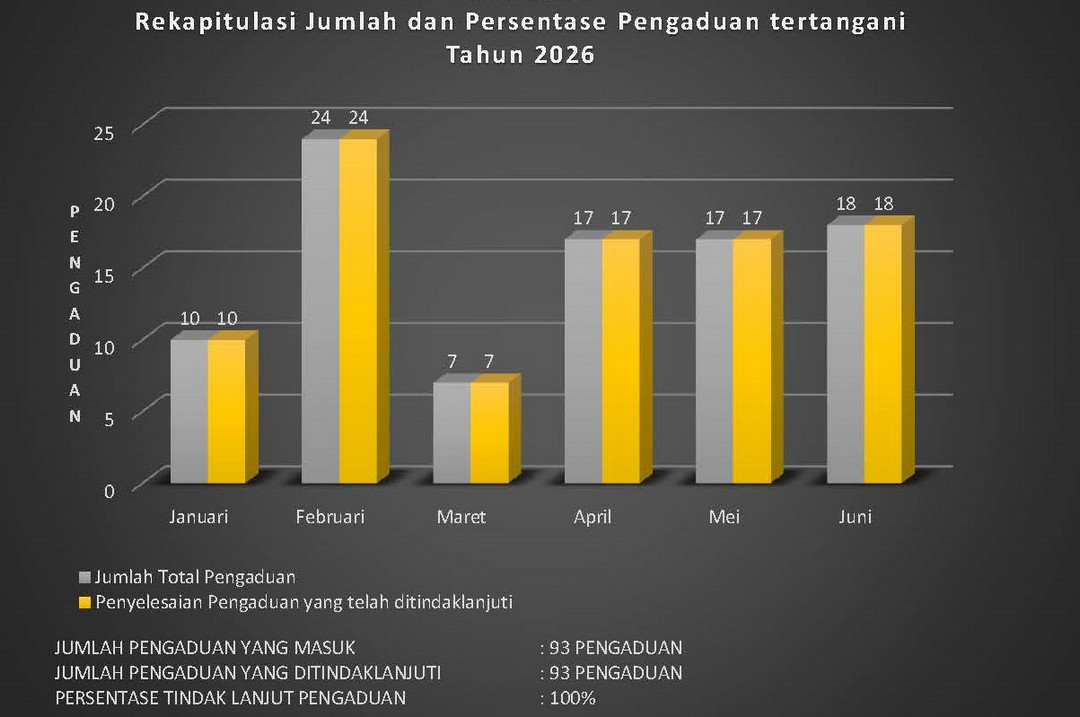Rekapitulasi Jumlah dan Persentase Pengaduan tertangani Tahun 2026